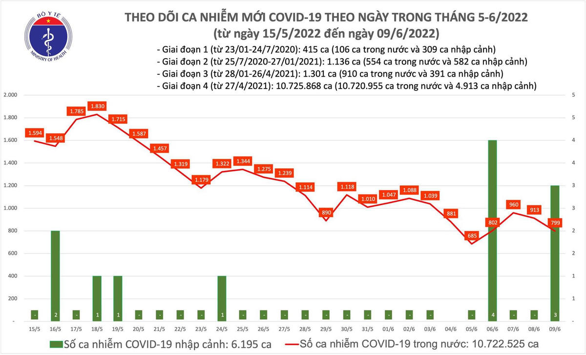 Biểu đồ số ca mắc Covid-19 tại Việt Nam đến chiều ngày 9/6.