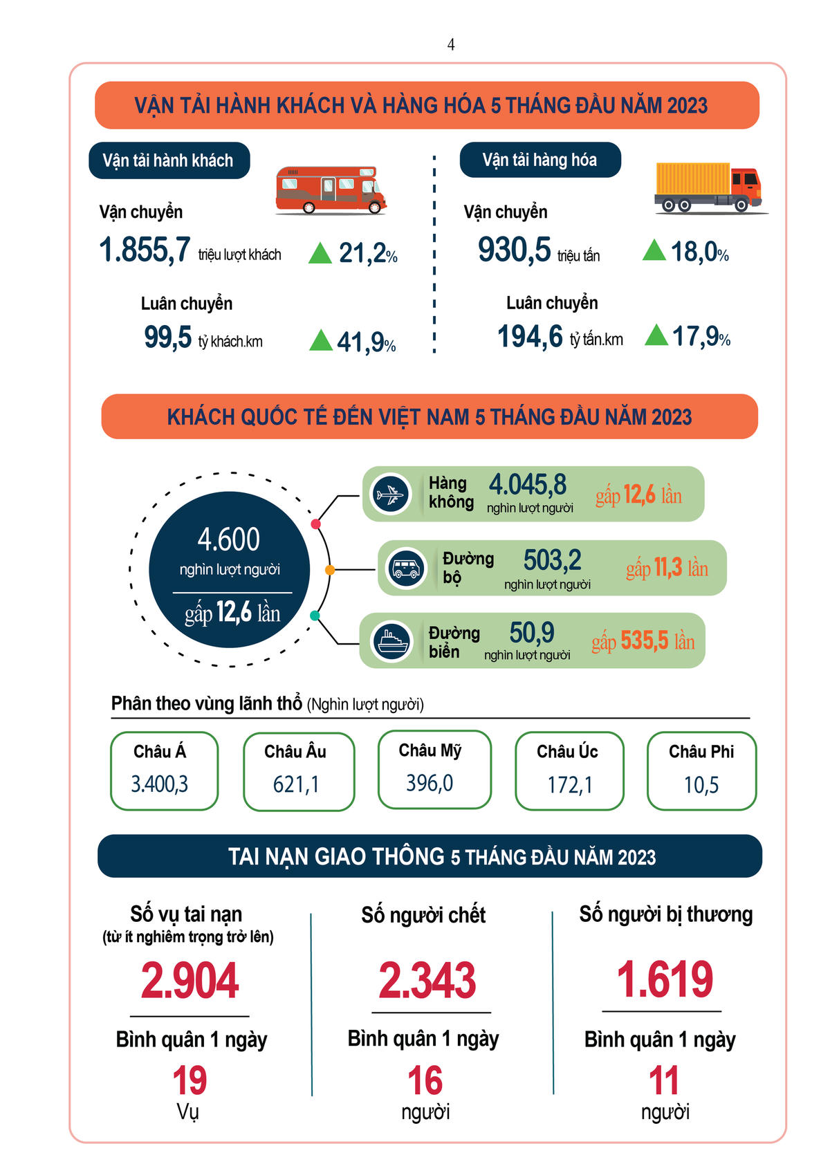 INFOGRAPHIC: Tình hình kinh tế - xã hội tháng 5 và 5 tháng đầu năm 2023