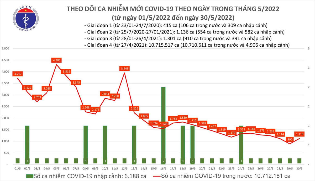 Biểu đồ số ca mắc Covid-19 tại Việt Nam đến ngày 30/5.