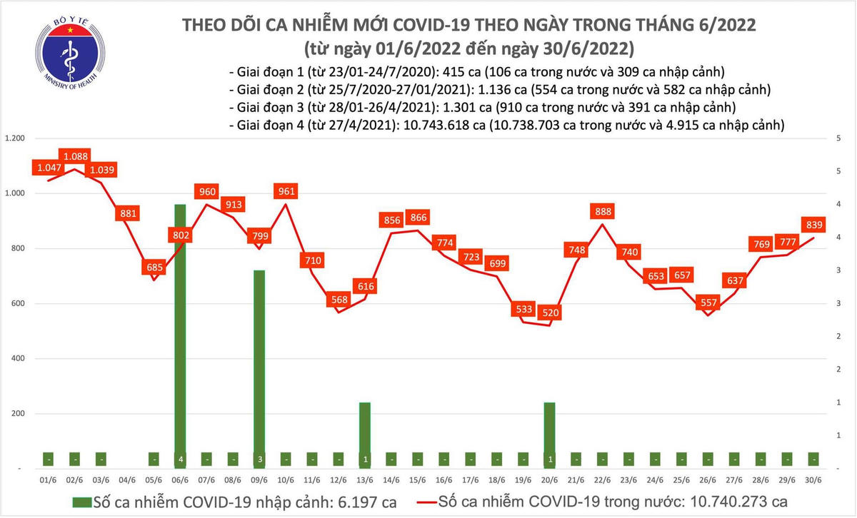 Biểu đố số ca mắc Covid-19 tại Việt Nam đến chiều ngày 30/6/2022.