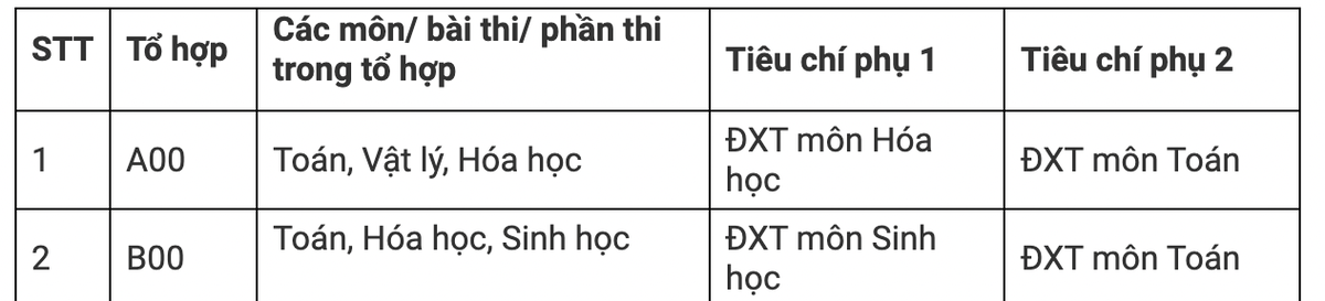 Điểm chuẩn Trường Đại học Dược Hà Nội từ 23,81 đến 25 điểm