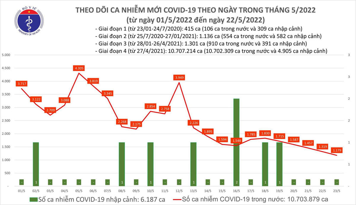 Biểu đồ số ca mắc Covid-19 tại Việt Nam tính đến chiều ngày 23/5.