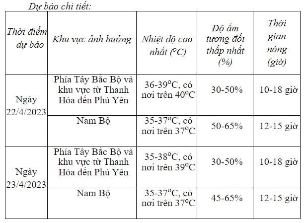 Ngày 22/4, đỉnh điểm của đợt nắng nóng gay gắt, nhiều nơi trên 40 độ