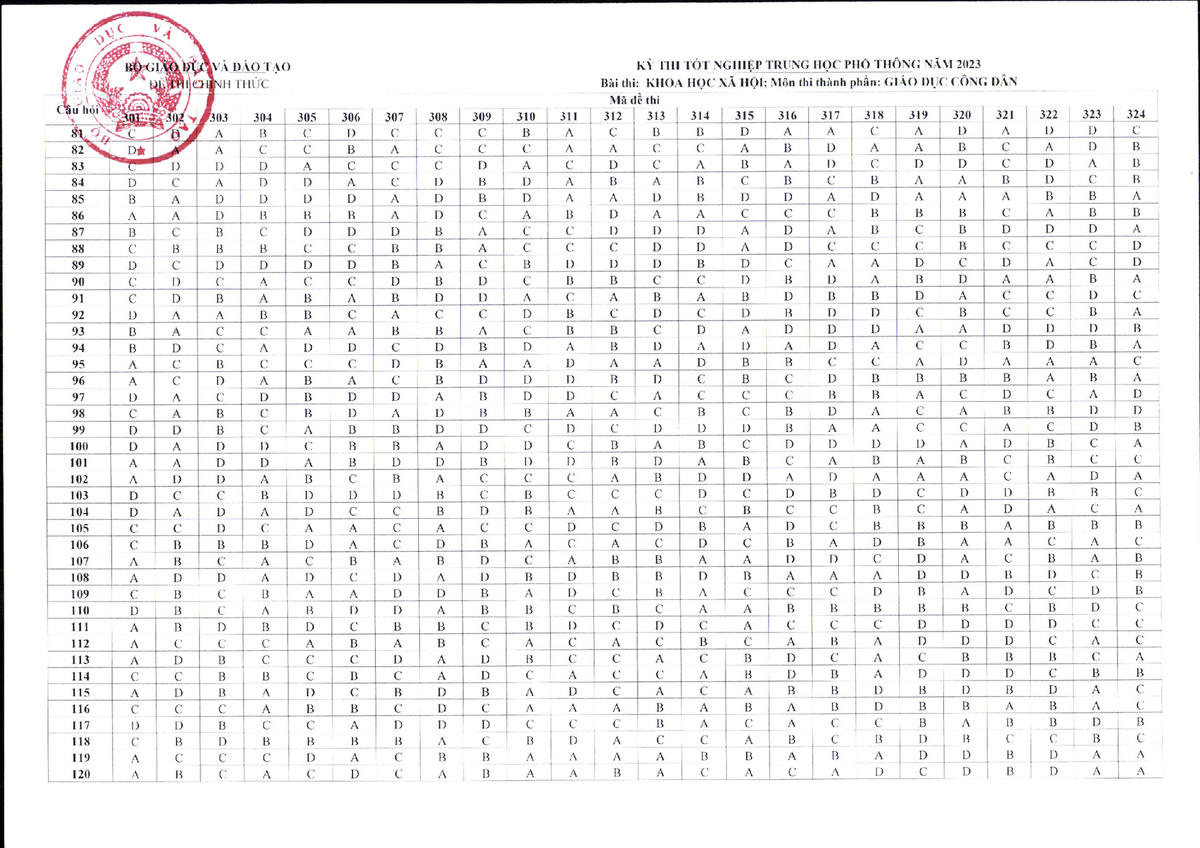 Bộ GDĐT công bố đáp án các môn trắc nghiệm thi tốt nghiệp THPT 2023