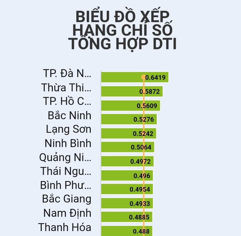 Hai địa phương này trong trong top 12 các tỉnh thực hiện chuyển đổi số tốt nhất năm 2021.