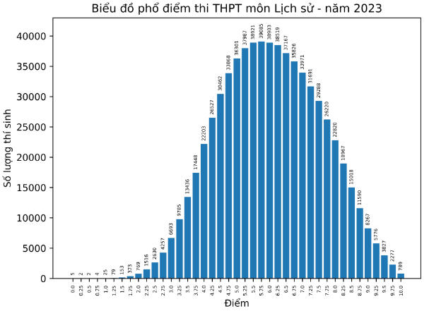 Không còn hiện tượng 'mưa điểm 10' ở nhiều môn thi tốt nghiệp THPT năm 2023