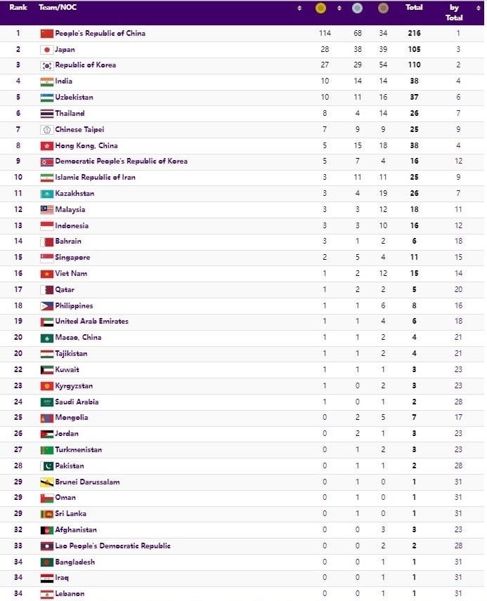 Cập nhật Bảng tổng sắp huy chương ASIAD 19 mới nhất sáng 1/10. Nguồn: hangzhou2022.cn.