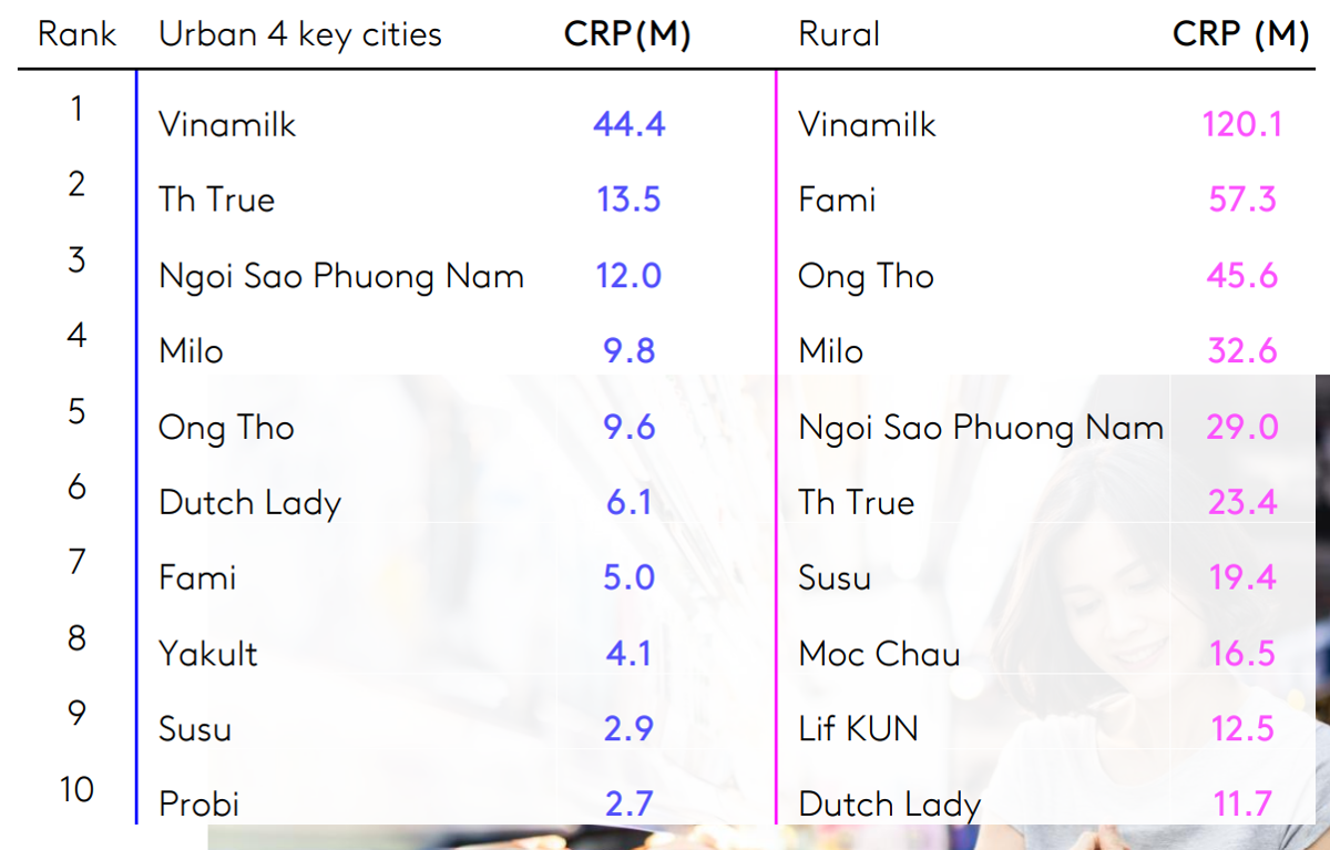Báo cáo Dấu chân thương hiệu 2022 của Kantar tiếp tục gọi tên Vinamilk ở vị trí Top 1 Thương hiệu sữa và các sản phẩm từ sữa được người tiêu dùng chọn mua nhiều nhất.