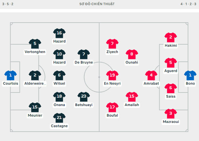 Bỉ thua đau với tỷ số 0-2 trước Morocco