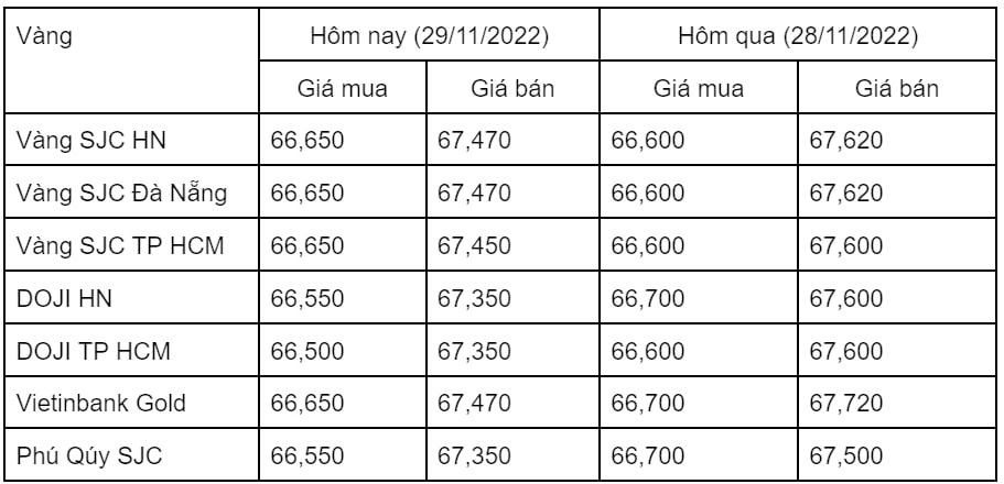 Giá vàng hôm nay 29/11: Giá vàng trong nước biến động trái chiều