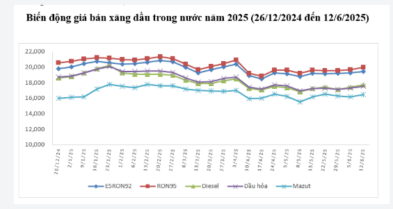 Giá xăng RON 95-III gần chạm mốc 20.000 đồng-lượng ddk