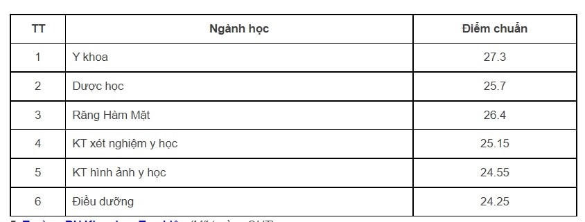 Điểm chuẩn Trường Đại học Y Dược năm 2022 giảm so với năm 2021