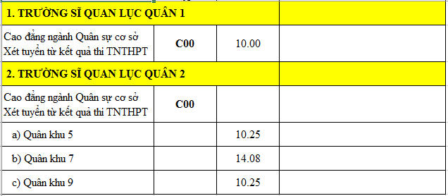Các trường quân sự công bố điểm chuẩn, có ngành lấy điểm gần tuyệt đối