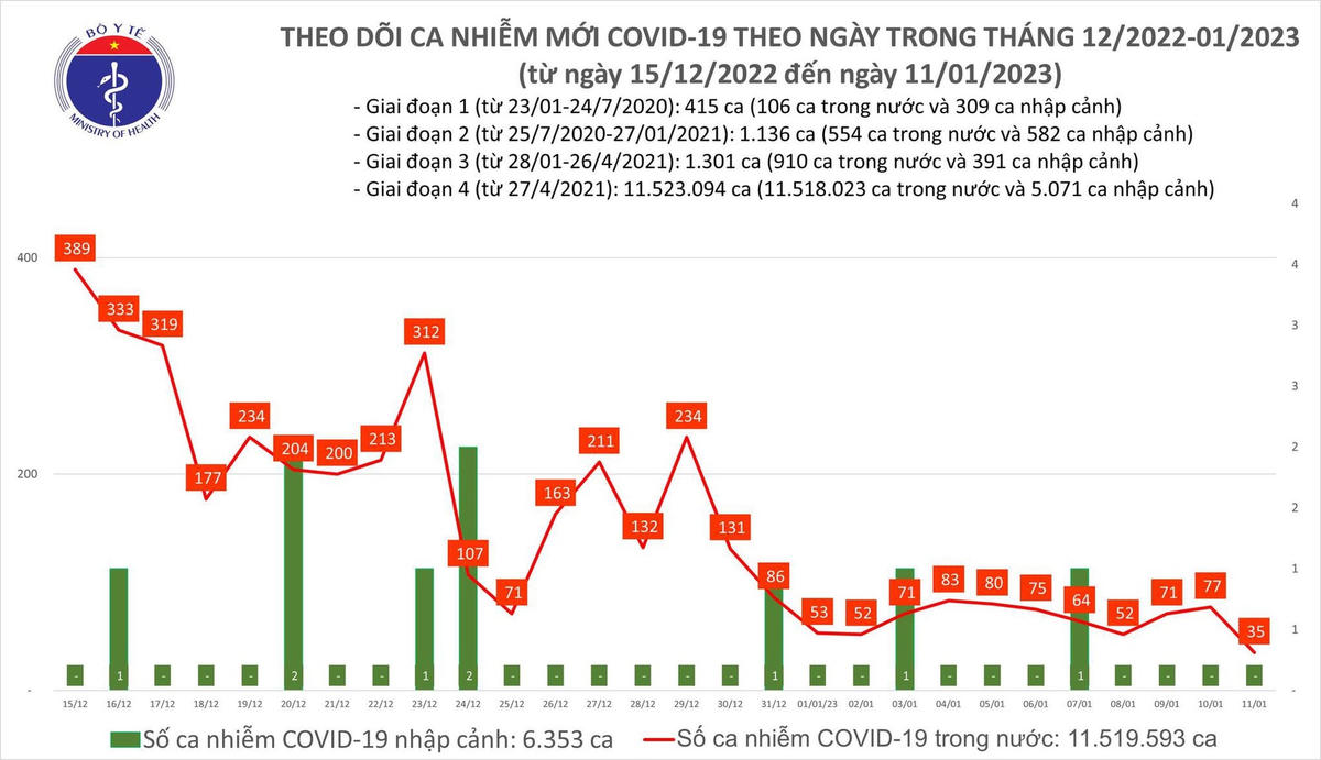 Biểu đồ số ca mắc Covid-19 mới tại Việt Nam thời gian qua.