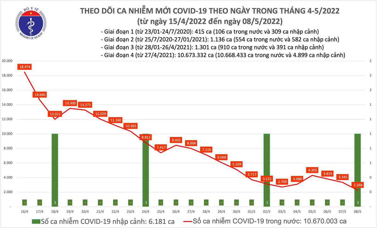 Biểu đồ số ca mắc Covid-19 tại Việt Nam đến ngày 8/5/2022.