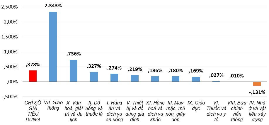 Tốc độ tăng/giảm CPI tháng 5/2022 so với cùng kỳ năm trước. Nguồn: Tổng cục Thống kê.