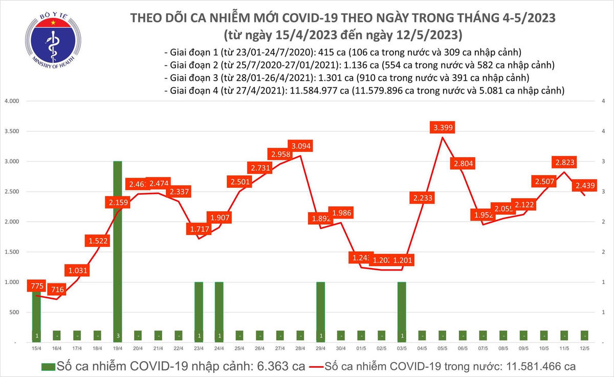 Biểu đồ số ca mắc Covid-19 tại Việt Nam thời gian qua.