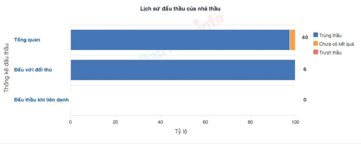 Thông tin về các gói thầu mà Công ty Tiến Đạt tham gia. 