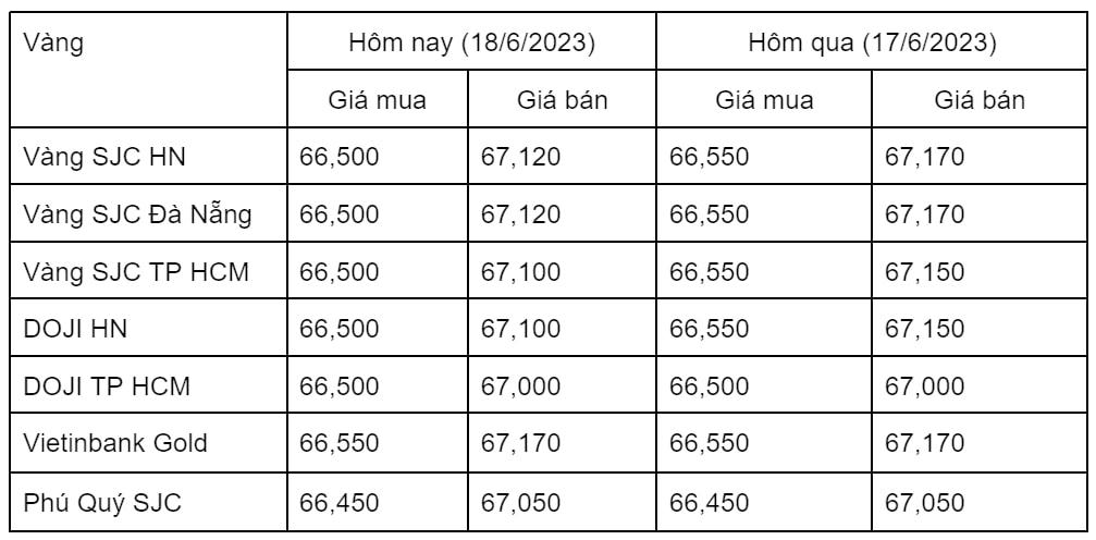 Ngày 18/6: Giá vàng trong nước giảm nhẹ