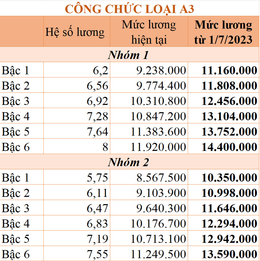 Từ 1/7, Bảng lương công chức, viên chức thay đổi thế nào?