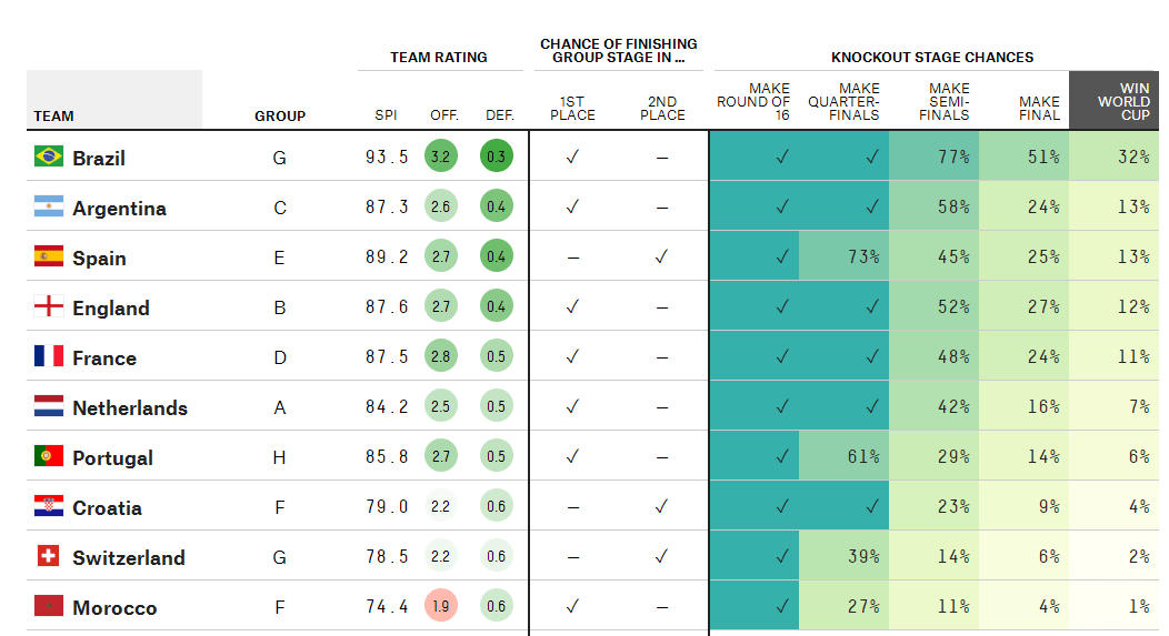 Brazil bỏ xa các đối thủ trong danh sách ứng cử viên vô địch (32% so với 13% của Argentina và Tây Ban Nha, 12% của Anh, 11% của Pháp...)
