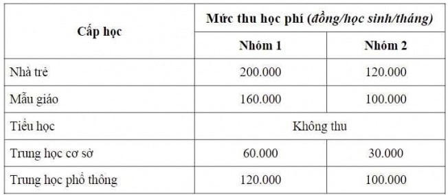 Năm học 2023-2024, nhiều địa phương miễn 100% học phí phổ thông