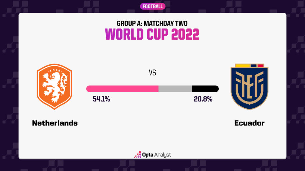 Siêu máy tính dự đoán Hà Lan có 54,1% cơ hội thắng.