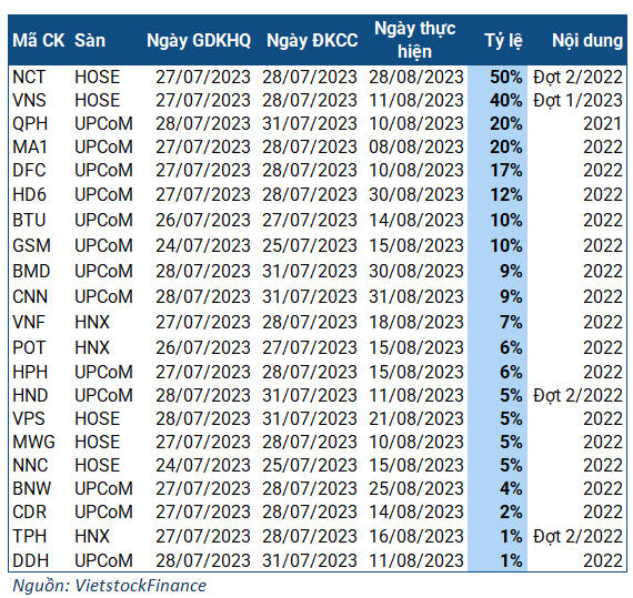 Lịch chốt quyền cổ tức từ ngày 24/7 đến 28/7. Ảnh: VietstockFinance.