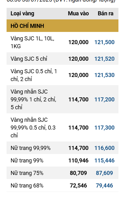 Giá vàng SJC tăng lên 121,5 triệu đồng lượng bán ra ddk