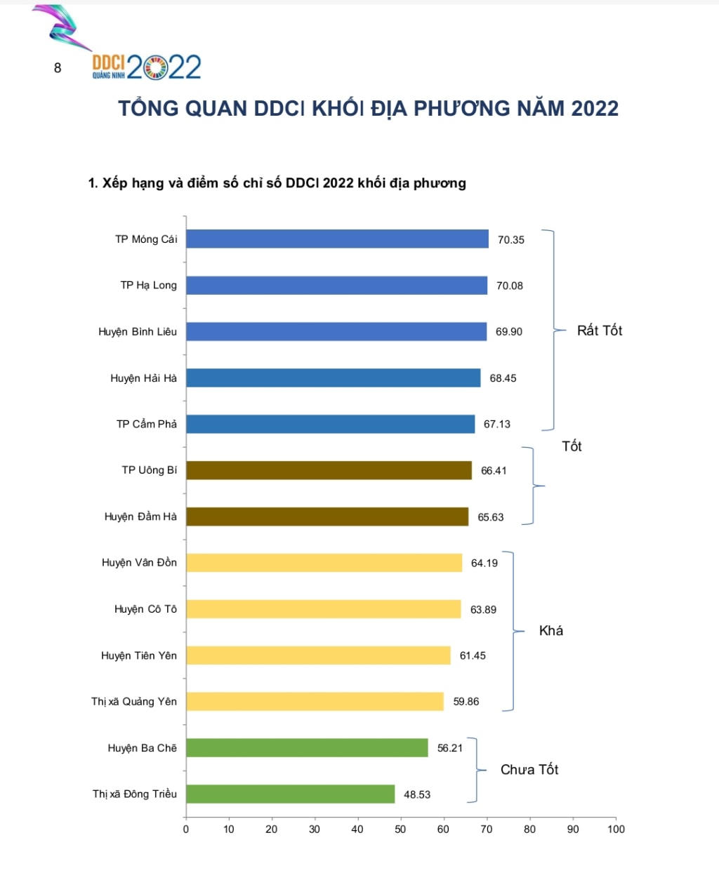 Bảng xếp hạng DDCI Quảng Ninh 2022.