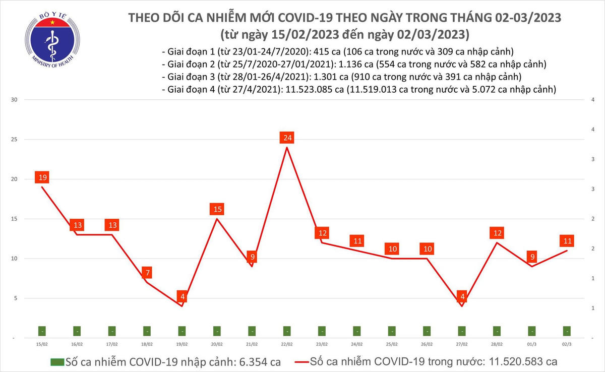 Biểu đồ số ca mắc Covid-19 tại Việt Nam thời gian qua.
