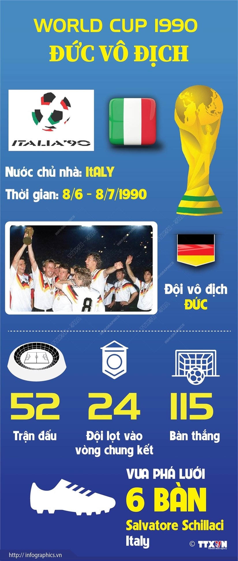[Infographics] World Cup 1990: Đức giành chức vô địch trên đất Italy