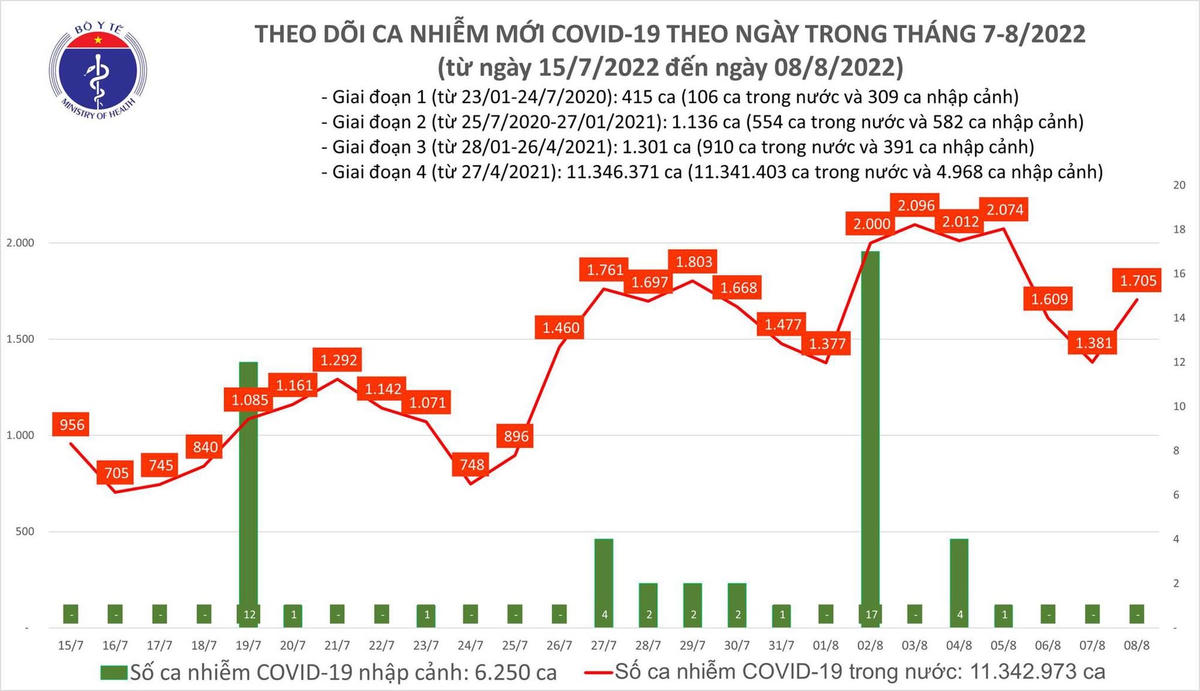 Biểu đồ số ca mắc Covid-19 tại Việt Nam thời gian qua.