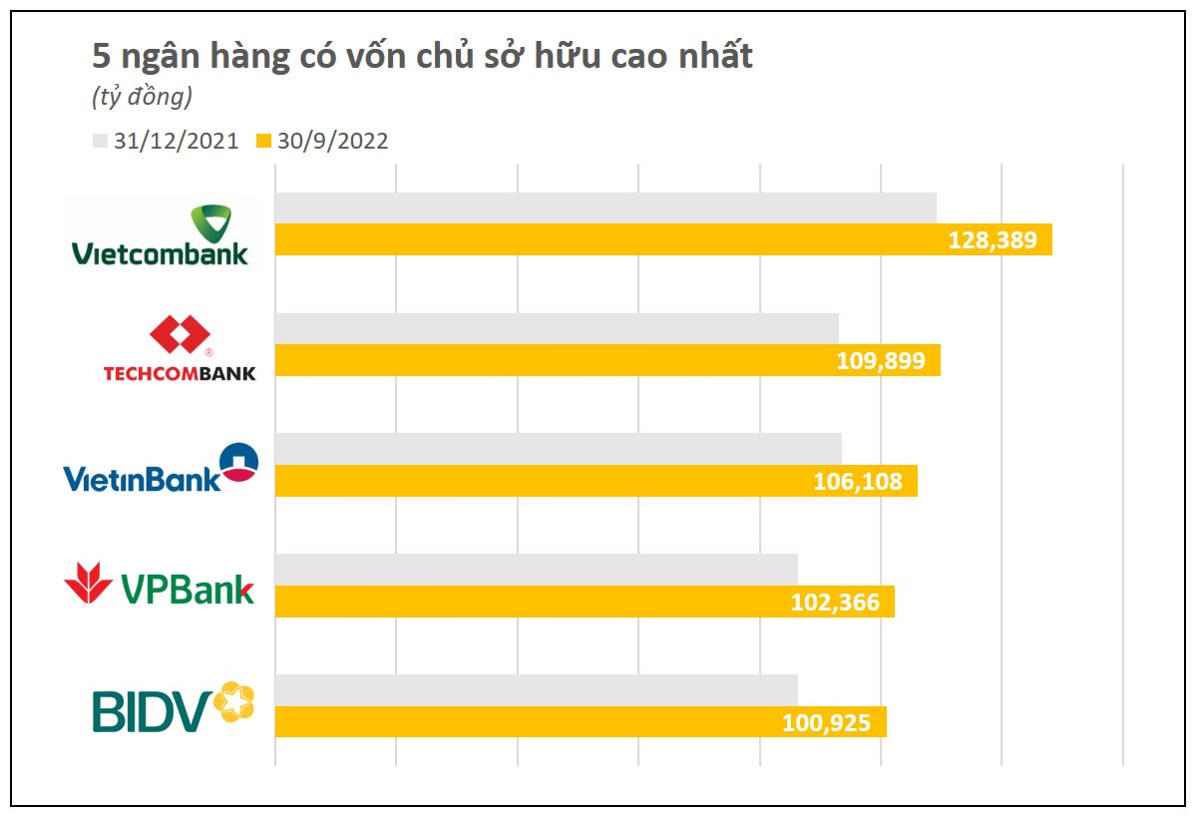 “Câu lạc bộ” vốn chủ sở hữu trên 100.000 tỷ đồng vừa ghi nhận thêm 3 thành viên mới trong quý 3 là VPBank, VietinBank và BIDV.