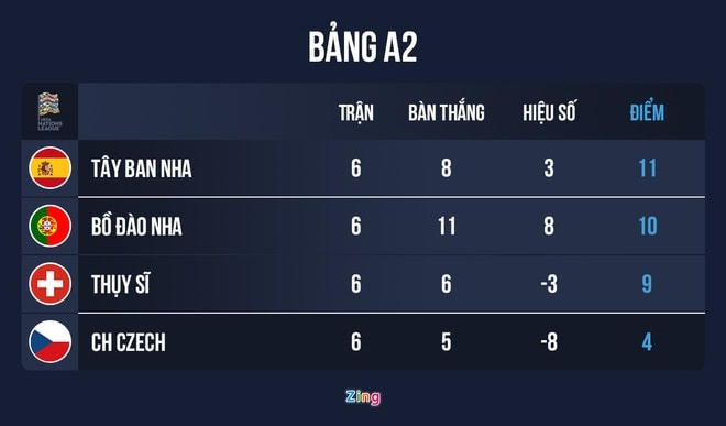 Ronaldo bỏ lỡ cơ hội ghi bàn, Bồ Đào Nha thua đau Tây Ban Nha
