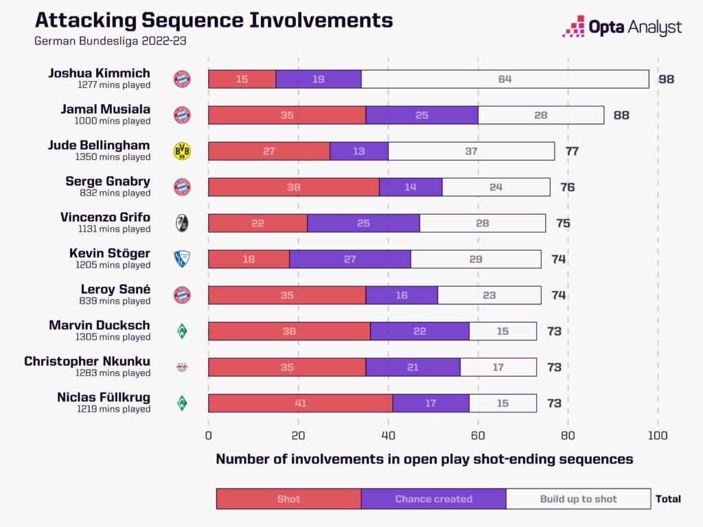Musiala tham gia vào 88 pha dàn xếp tấn công ở Bayern Munich mùa này, chỉ xếp sau đồng đội Kimmich ở Bundesliga. Ảnh: Opta.