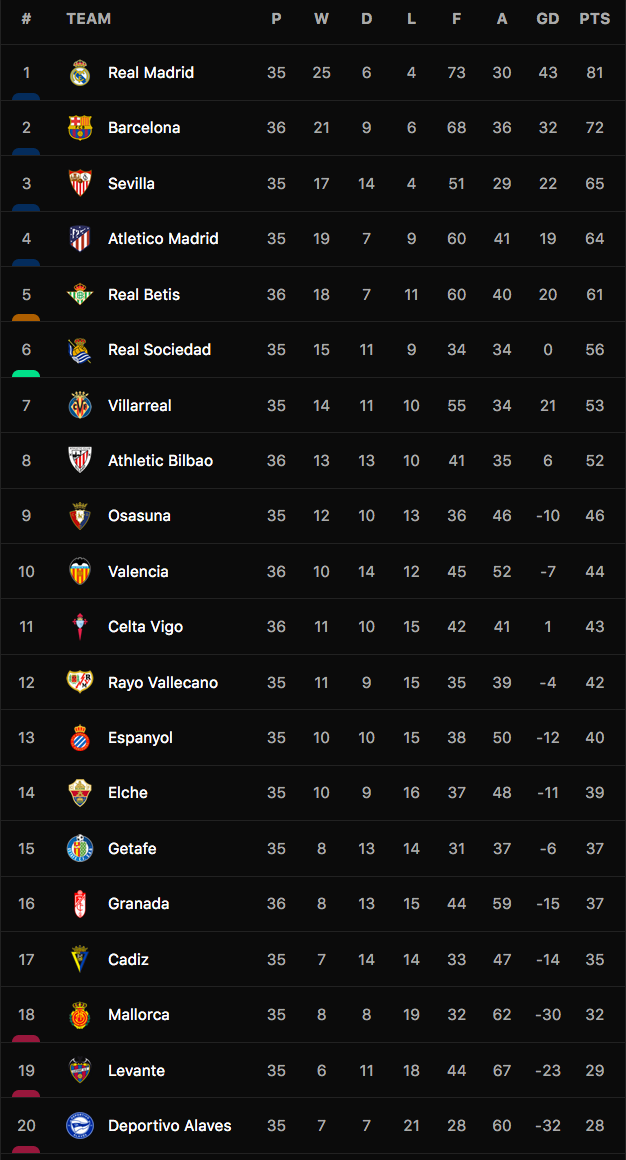 Barcelona giữ vững vị trí thứ hai ở vòng 36 La Liga