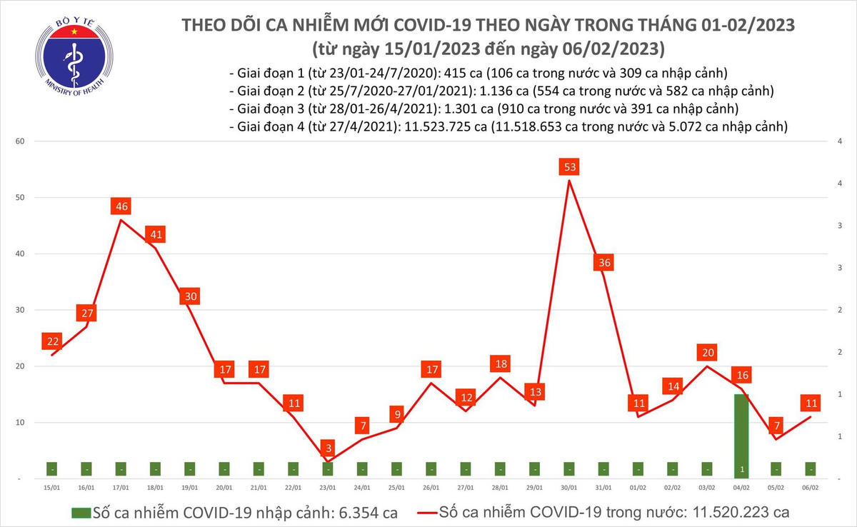 Biểu đồ số ca mắc Covid-19 tại Việt Nam thời gian qua.
