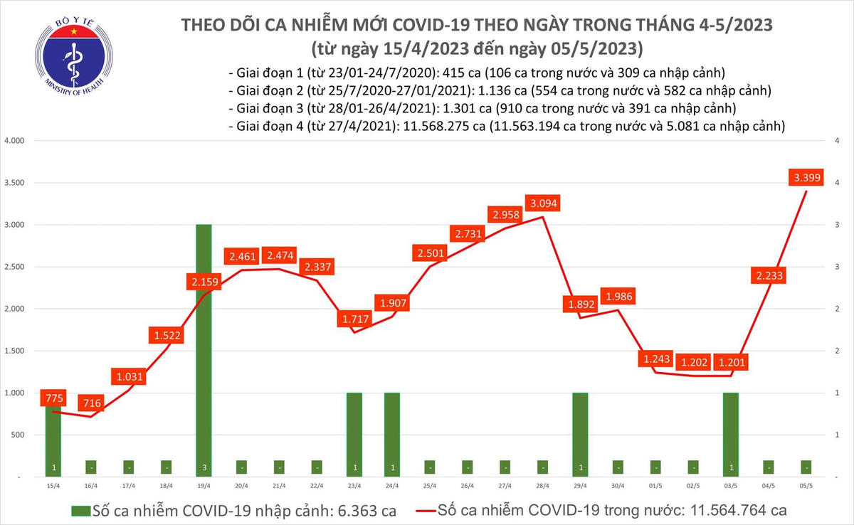 Biểu đồ số ca mắc Covid-19 tại Việt Nam thời gian qua.