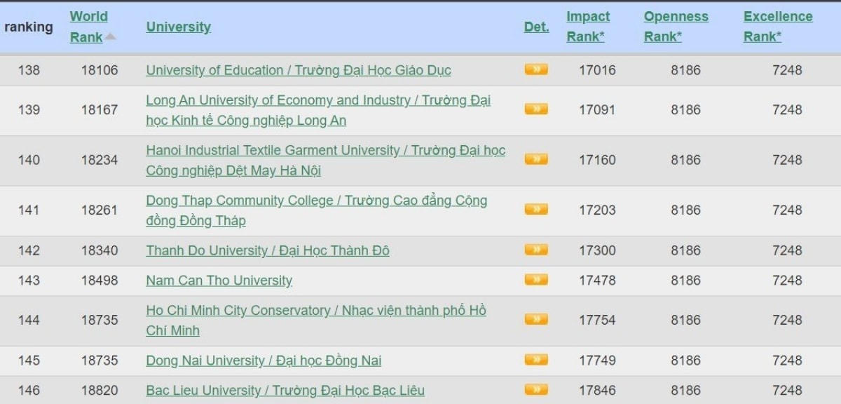 Vị trí xếp hạng của Trường Đại học Thành Đô trên Bảng xếp hạng Đại học Quốc tế Webometrics kỳ tháng 7 /2023 Ảnh: https://www.webometrics.info/en/detalles/noROR05950 