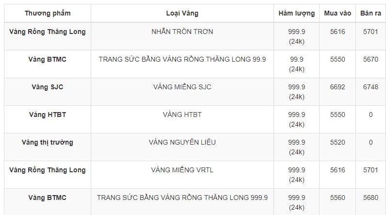 Ngày 12/8, giá vàng trong nước vọt tăng