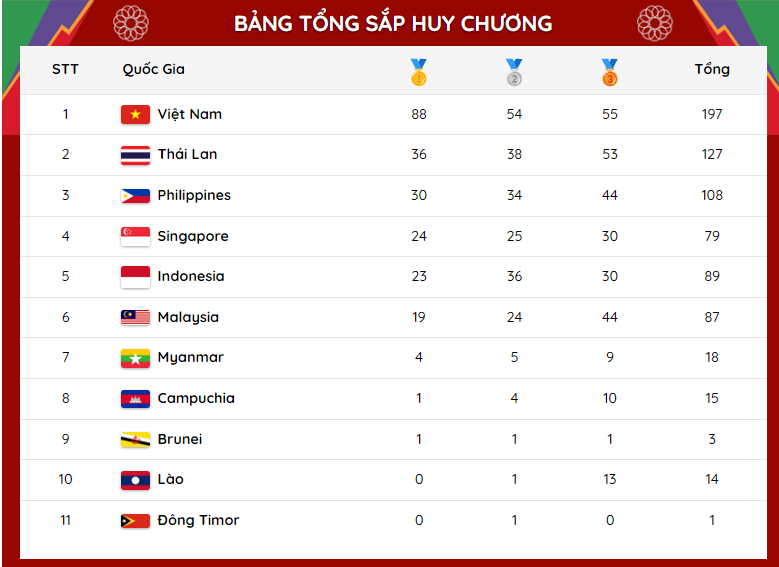 Bảng tổng sắp huy chương SEA Games 31 (tính đến 7h sáng 17/5).