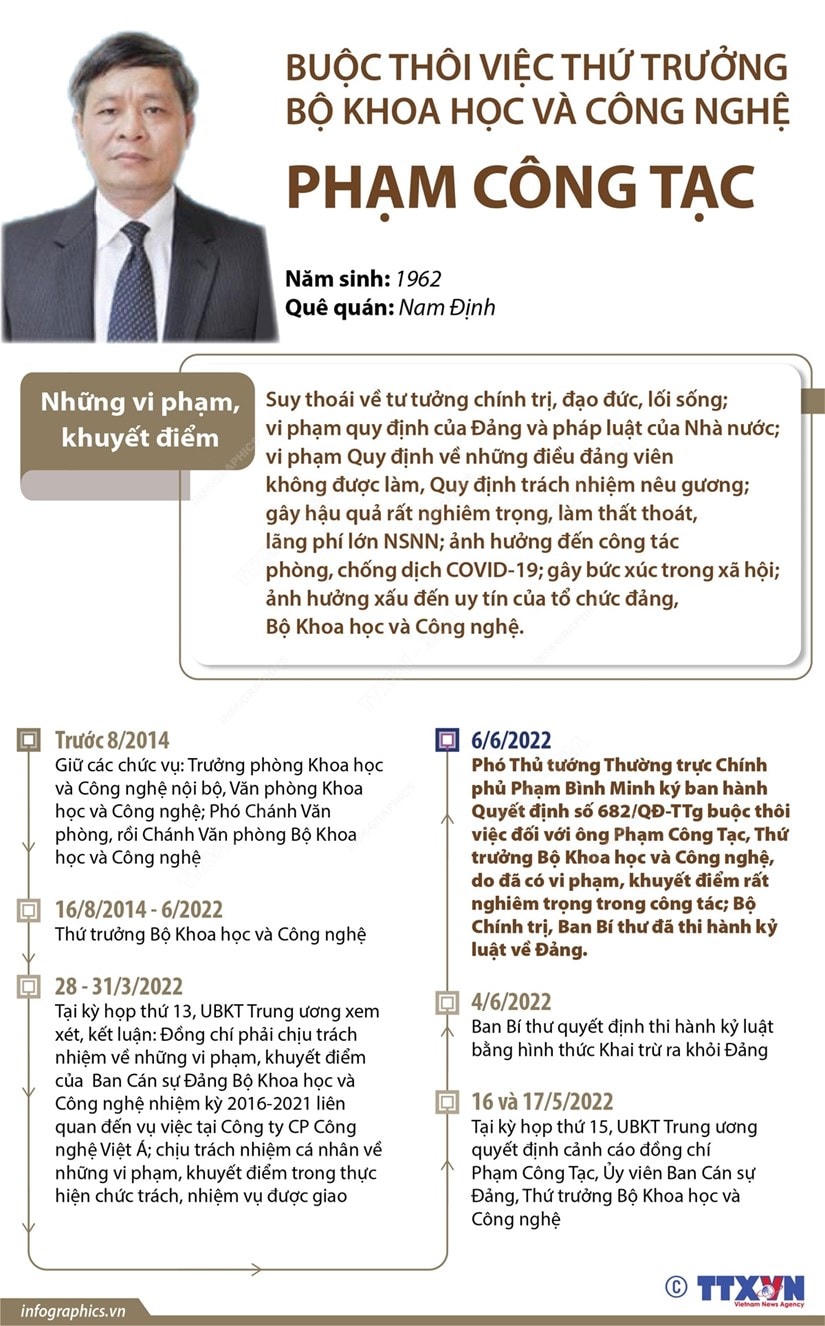 Buộc thôi việc Thứ trưởng Bộ Khoa học và Công nghệ Phạm Công Tạc