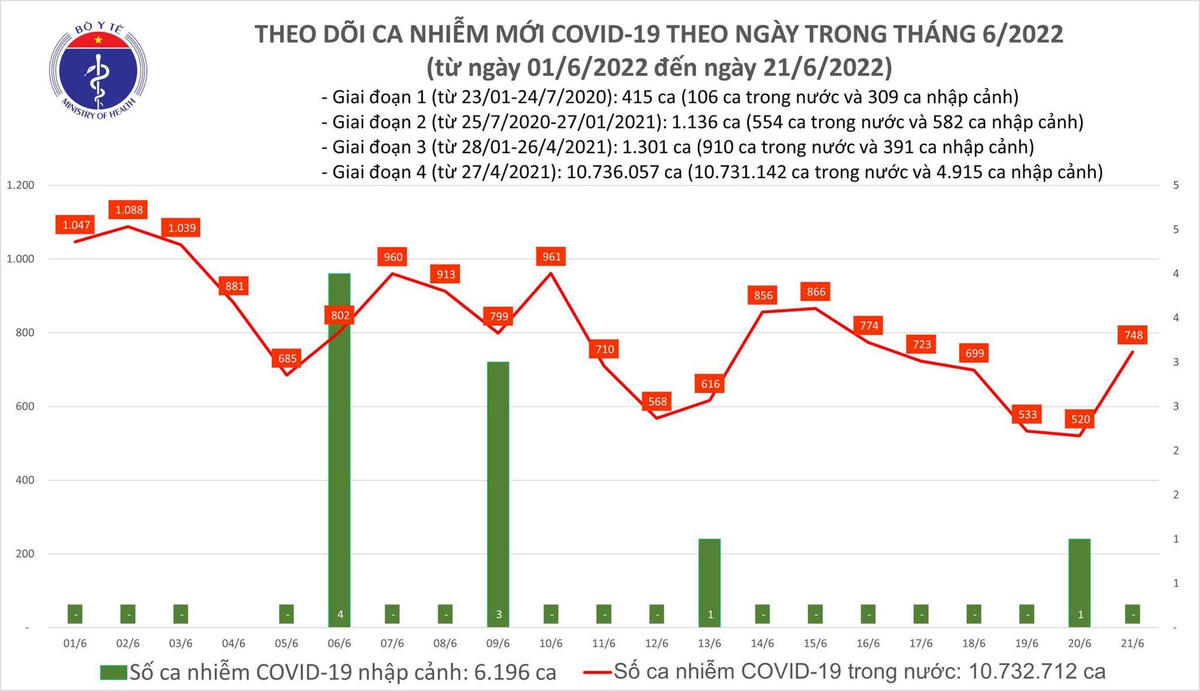 Biểu đồ số ca mắc Covid-19 tại Việt Nam đến ngày 21/6.