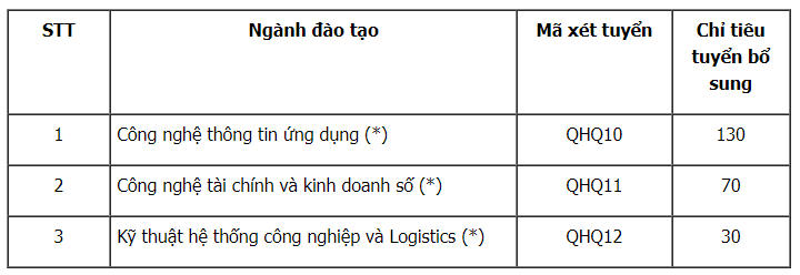 Chưa trúng tuyển đại học đợt 1, thí sinh còn cơ hội nào?