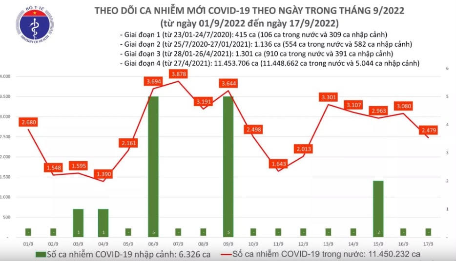 Biểu đồ số ca mắc Covid-19 thời gian gần đây.
