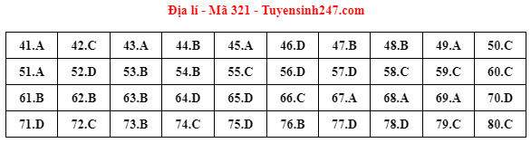 Gợi ý đáp án đề thi tốt nghiệp THPT 2023 bài tổ hợp Khoa học xã hội