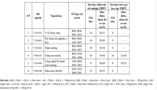 Các trường đại học công bố xét tuyển bổ sung hàng nghìn chỉ tiêu