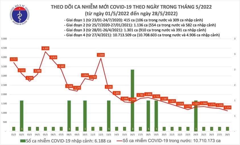 Biểu đồ số ca mắc Covid-19 tại Việt Nam đến chiều ngày 28/5/2022.
