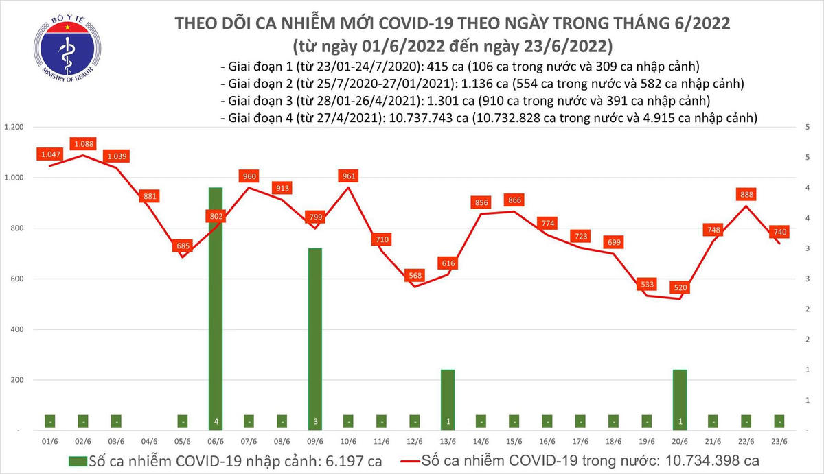 Biểu đồ số ca mắc Covid-19 tại Việt Nam đến chiều ngày 23/6.